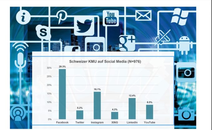 Obschon Social Media im Alltag der Schweizerinnen und Schweizer sehr verbreitet ist, ist die Nutzung im KMU-Umfeld auf tiefem Niveau.