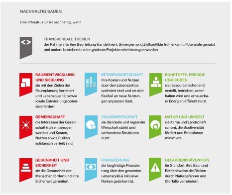 Der Nachhaltigkeitsgrad eines Projekts ergibt sich aus den Hauptthemen Wirtschaft, Gesellschaft und Umwelt sowie den transversalen Themen.