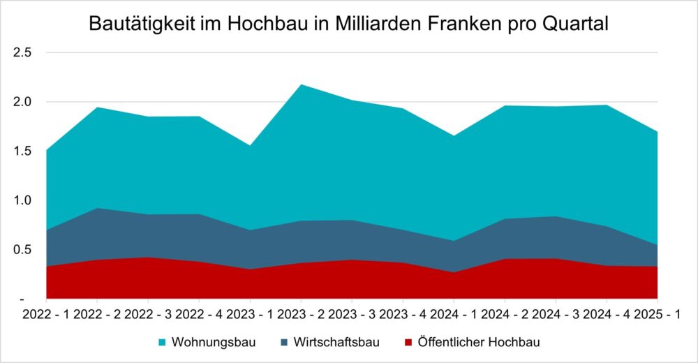 Im Anfangsquartal 2025 erreicht die Bautätigkeit mit 4,7 Milliarden Franken ein kleines Plus von 0,4 Prozent gegenüber dem Vorjahr. (Grafik: SBV)