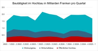 Im Anfangsquartal 2025 erreicht die Bautätigkeit mit 4,7 Milliarden Franken ein kleines Plus von 0,4 Prozent gegenüber dem Vorjahr. (Grafik: SBV)