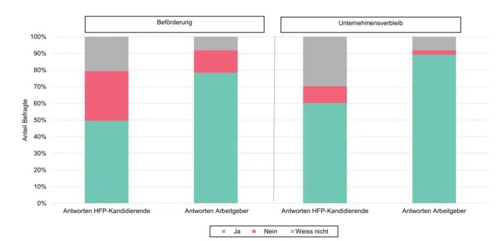 Die Grafik zeigt, dass die Mitarbeitenden die Chancen auf Beförderung unterschätzen. (Grafik: SBV)