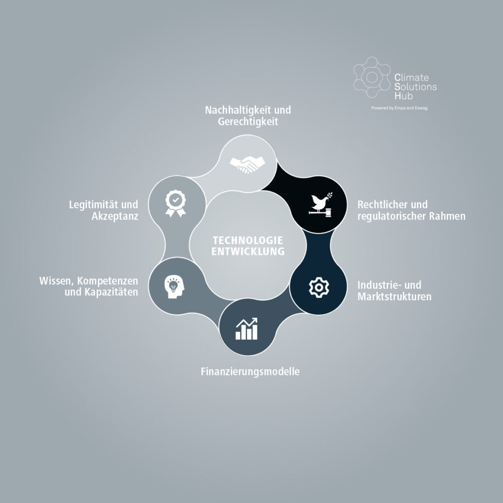 Eine systemische Betrachtung der sechs miteinander verknüpften Dimensionen ist entscheidend, um die komplexen Herausforderungen bei der Skalierung klimapositiver Infrastrukturen zu überwinden. (Grafik: Empa)